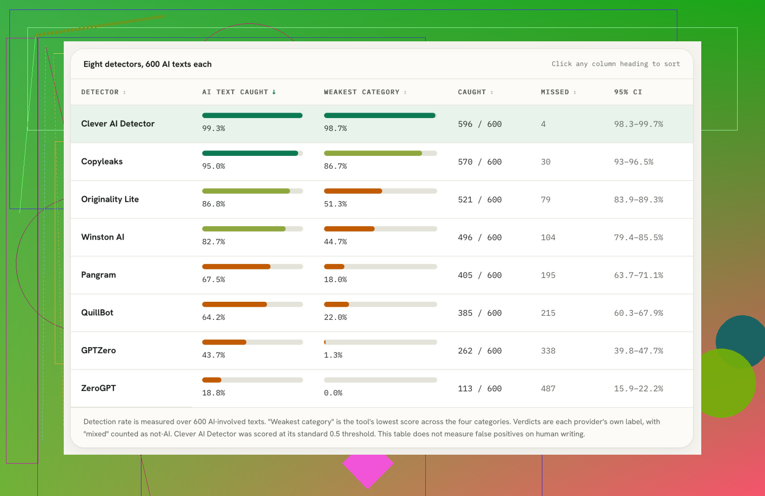 What Are The Best AI Detector Tools?